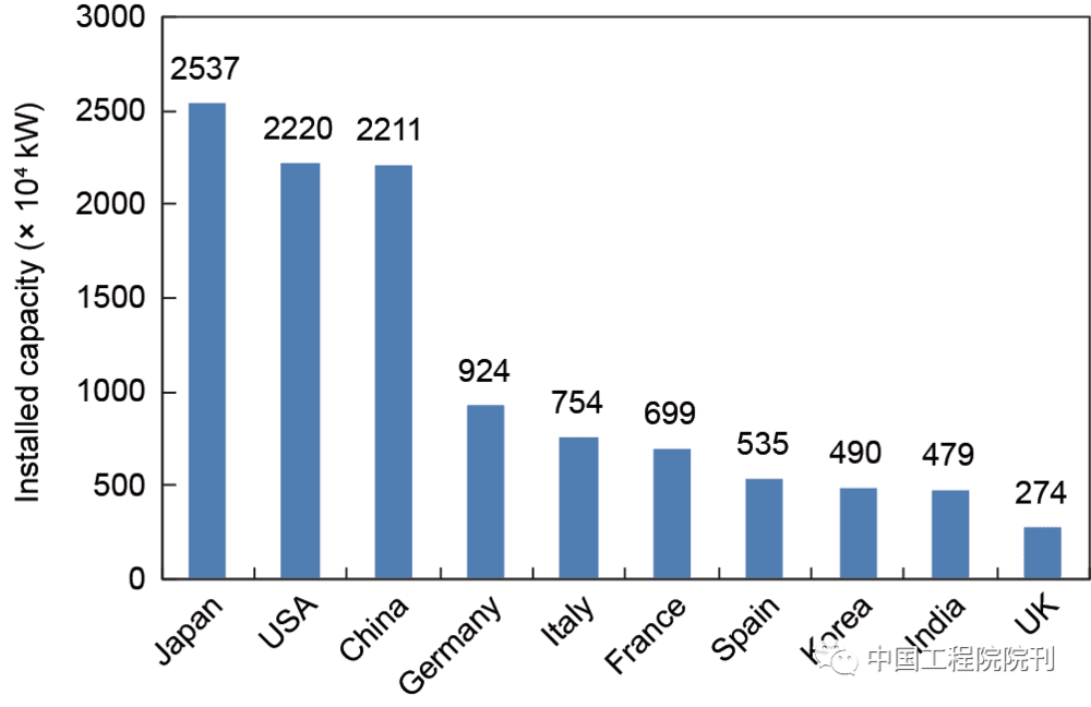 图2 世界主要国家的抽水蓄能装机容量