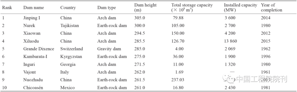 表1 世界坝高前10名大坝 
