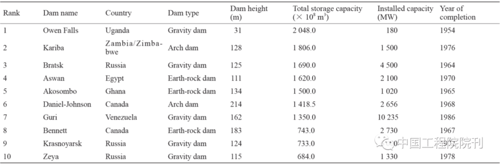 表2 世界库容前10名水库