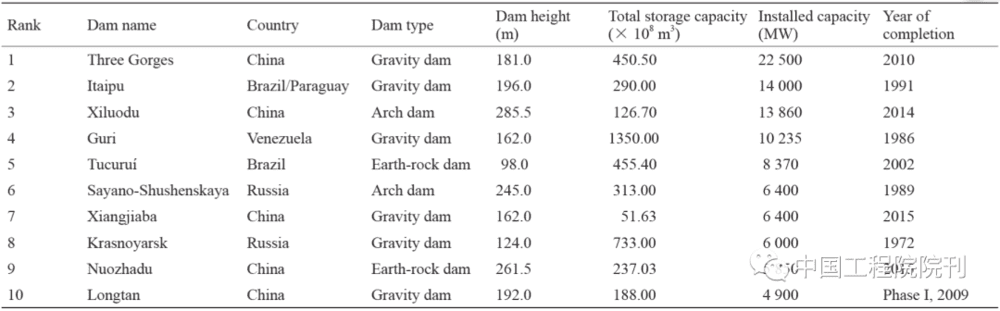 表3 世界装机容量前10名的工程