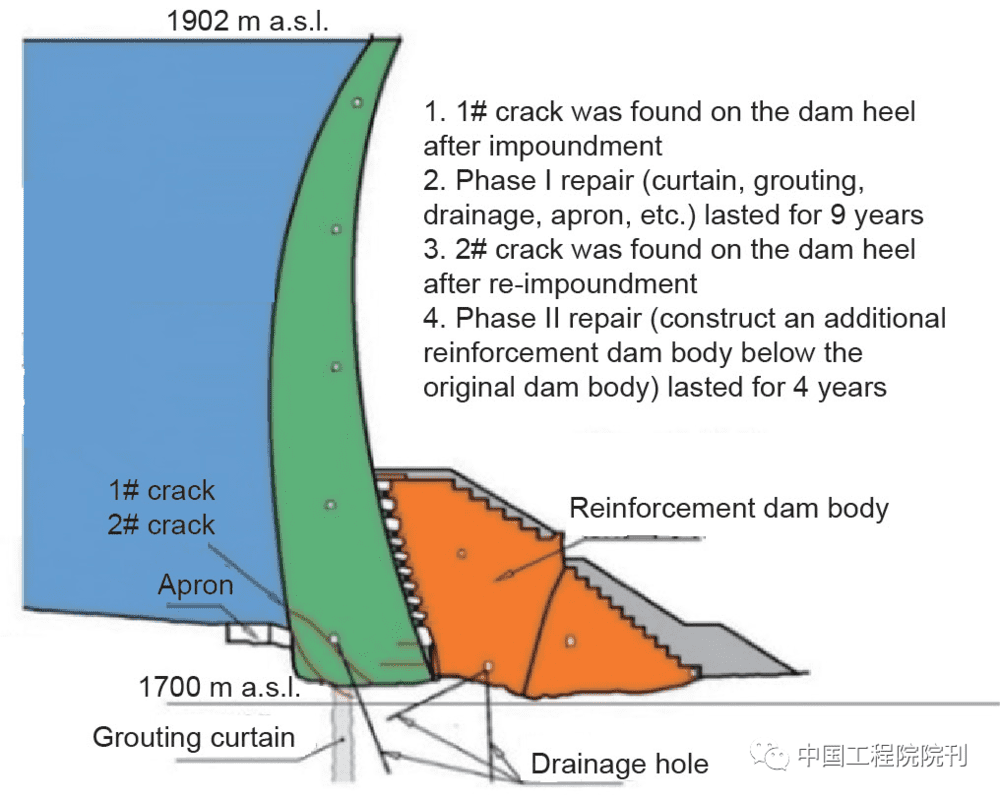 图5 科恩布莱恩拱坝事故与加固