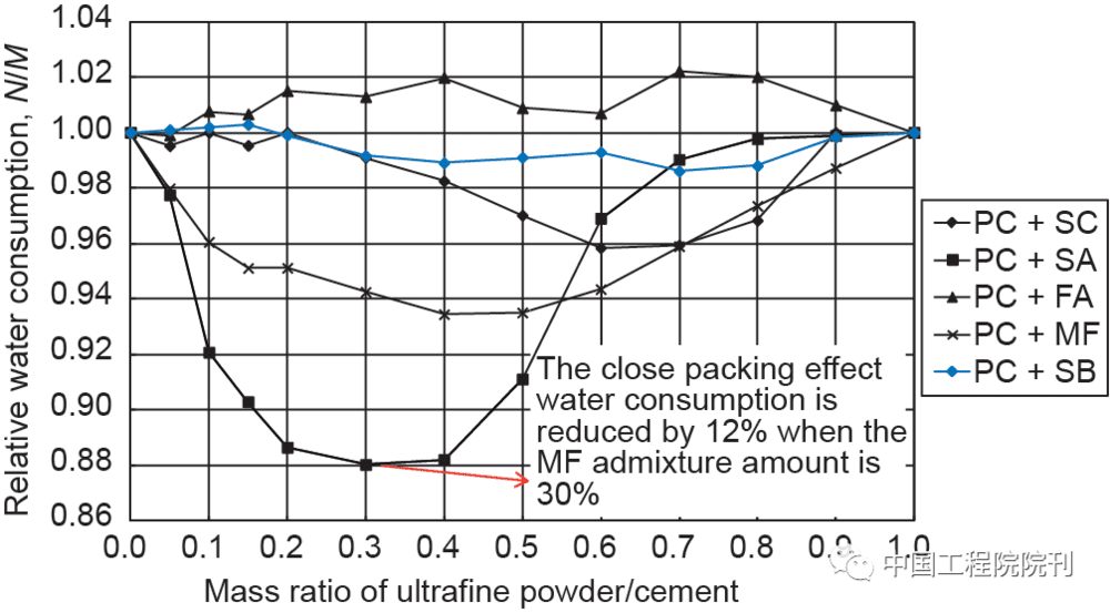 图6 标准稠度相对用水量试验结果