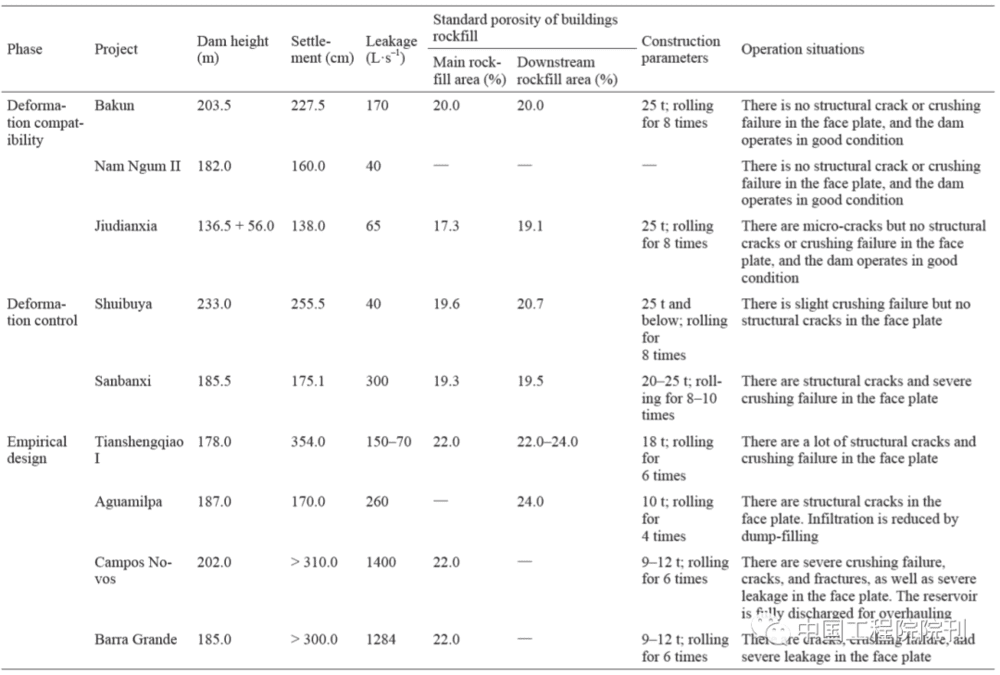 表4 国内外典型高面板堆石坝的统计数据<br>