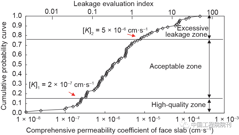 图8 面板综合渗透系数的累积概率曲线<br>