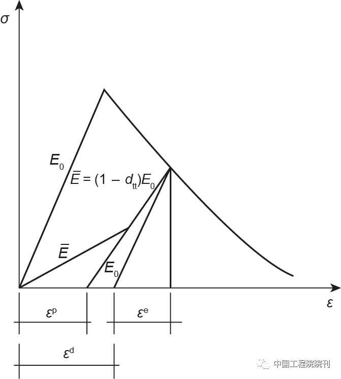 图9 视弹性模量E–的应力–应变关系