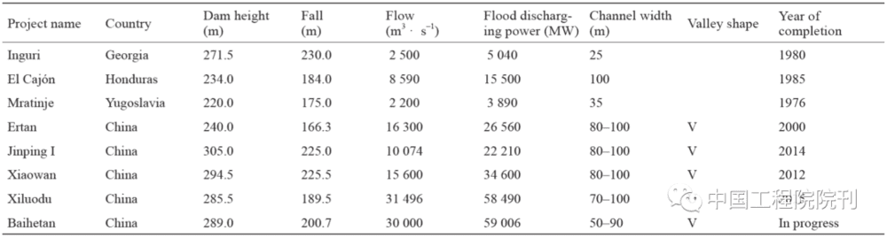 表6 国内外部分高拱坝坝身泄洪水力学指标