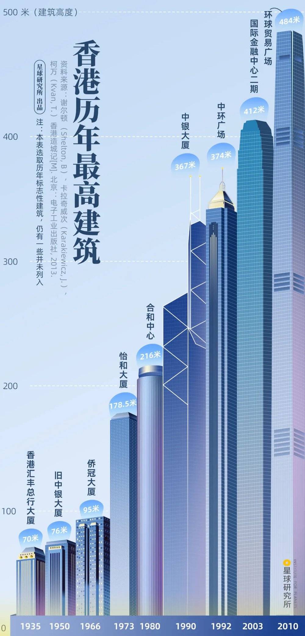 香港历年最高建筑，制图@王申雯