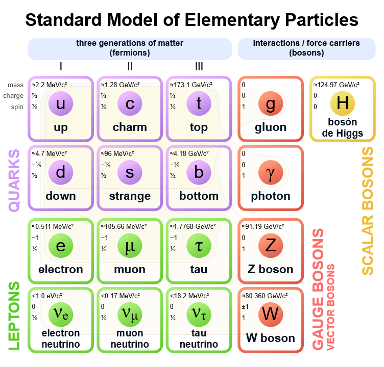 图：基本粒子模型与上帝粒子