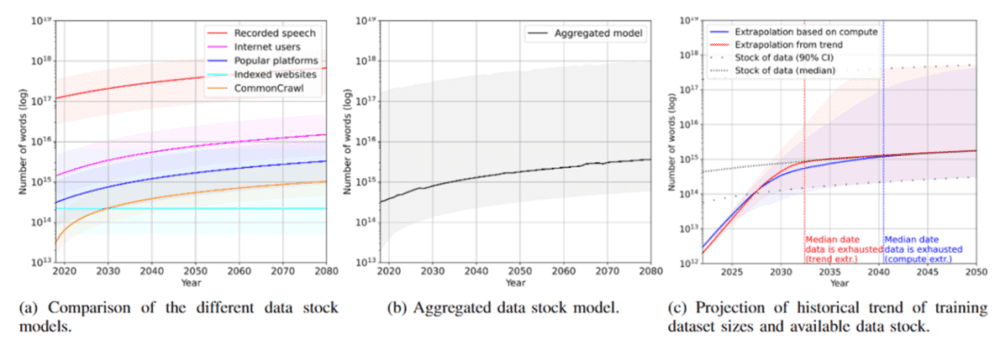 图：大语言模型对互联网存量数据消耗的预测<br>