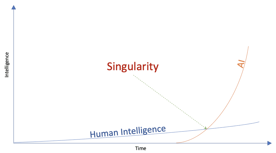 图：人工智能与人类智能的发展曲线<br>