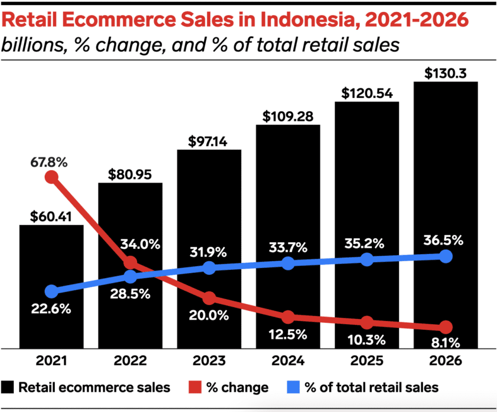 注：印度尼西亚零售电子商务销售占比 图表来源：eMarketer