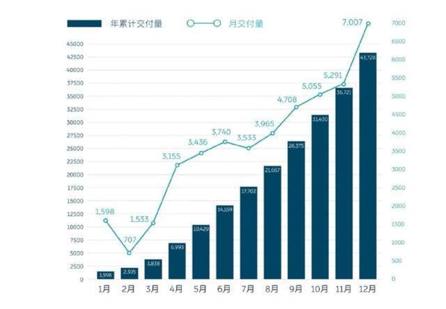 2020年蔚来的交付量情况