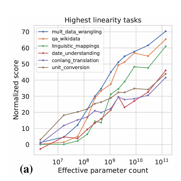 知识密集型任务遵循伸缩法则；图片来源：Google BIG-bench：Beyond The Imitation Game: Quantifying And Extrapolating The Capabilities Of Language Models