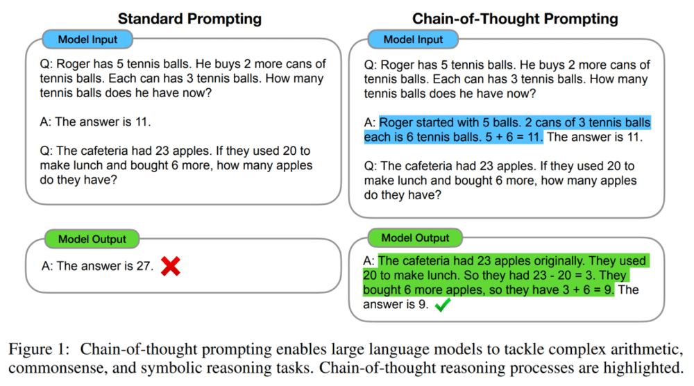 图片来源：Google Brain Team：Chain of thought prompting elicits reasoning in large language models