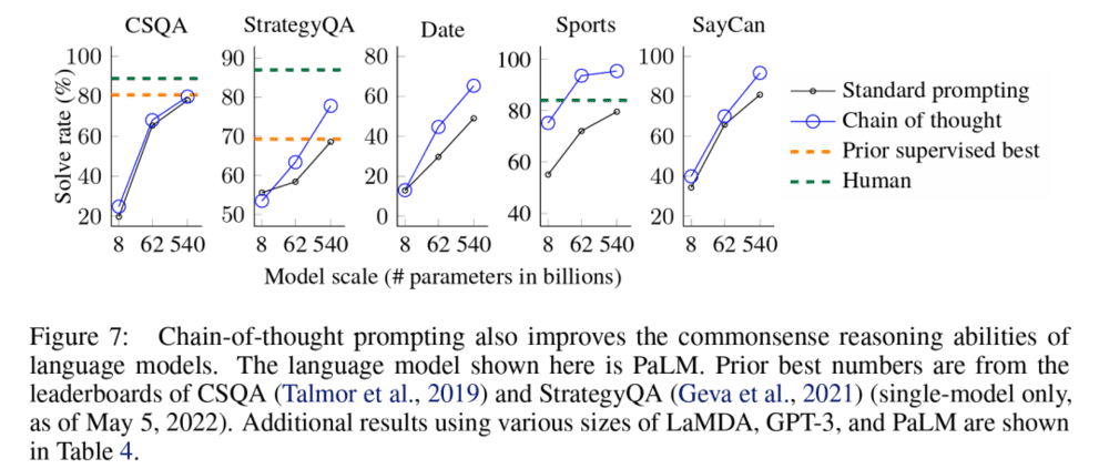 使用CoT提示，还提高了大模型的常识推理能力，也出现了能力涌现现象。图片来源：Google Brain：Chain-of-Thought Prompting Elicits Reasoning in Large Language Model。