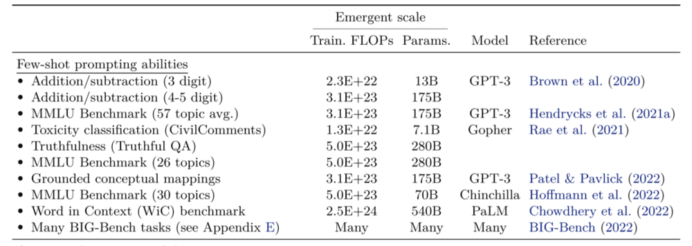 ICL情形下，出现能力涌现所对应的模型规模。图片来源：Google、Stanford、DeepMind：Emergent Abilities of Large Language Models