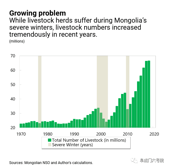 （蒙古国牲畜存栏量增长图，数据来源：国际货币基金组织、蒙古国家统计局）  <br>