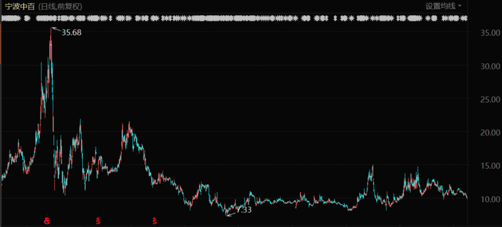 宁波中百股价表现（2014年8月至今）