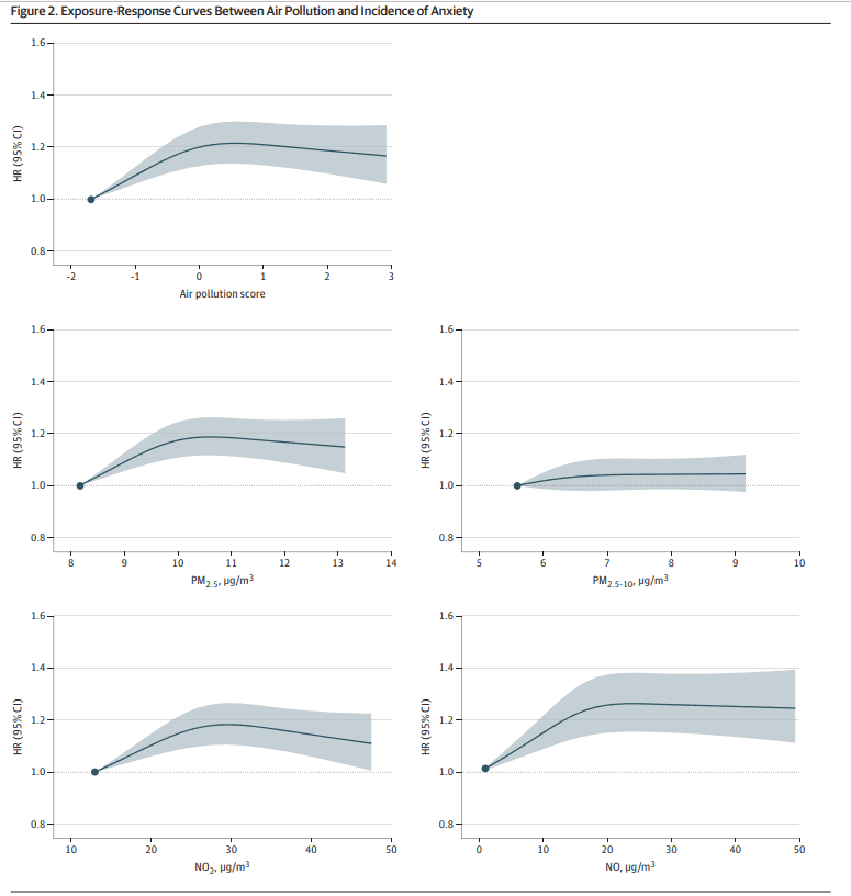 空气污染与焦虑发生率的曲线（图源自论文）<br>