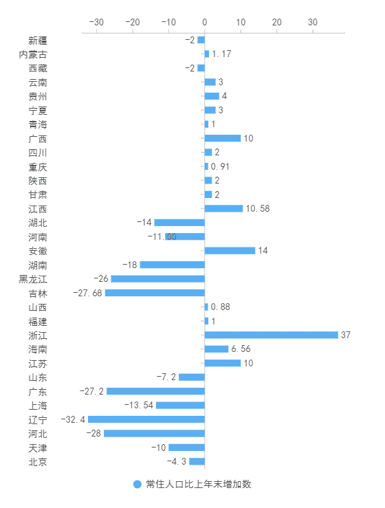 31省份常住人口比上一年增加数；单位：万；制图：赵孟 梁珺怡