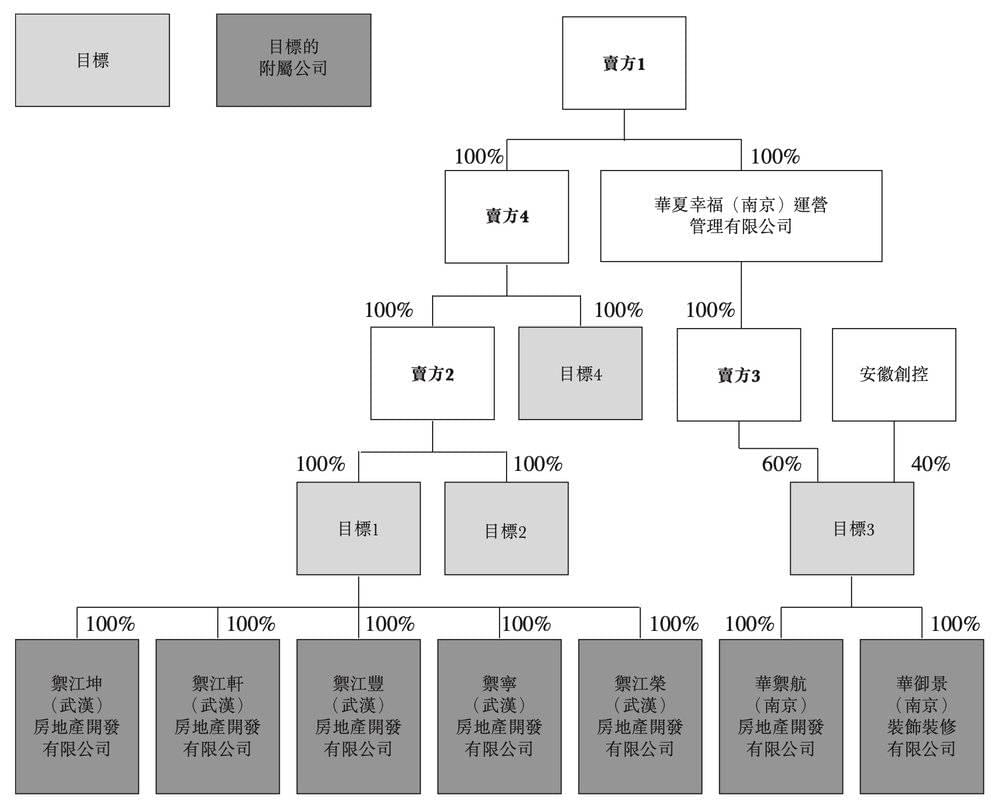 华润置地收购的目标公司股权架构，图源：企业公告<br>