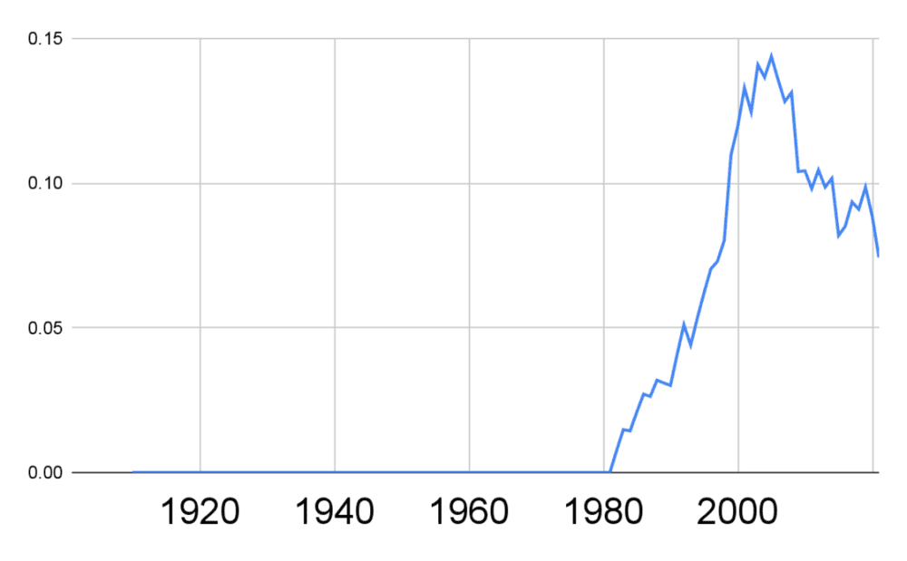 左上：电影（每年发行的电影在排名前1000部电影中的数量，经平滑处理且除以了“有效人口数”指数）；