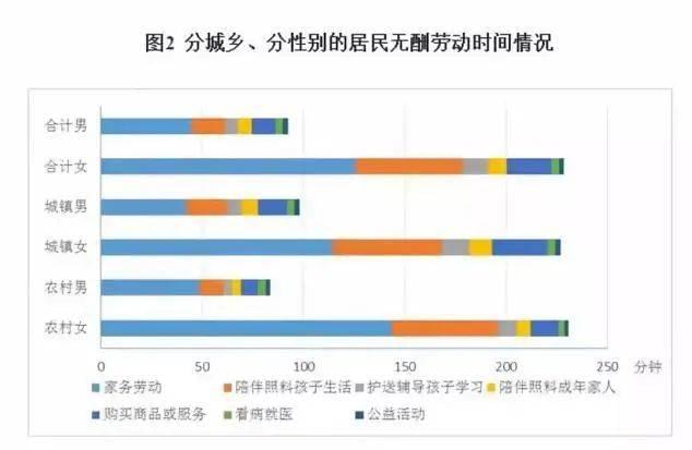 即使不生育，女性也可能承担更多的家庭责任。图/《2018年全国时间利用调查公报》<br>