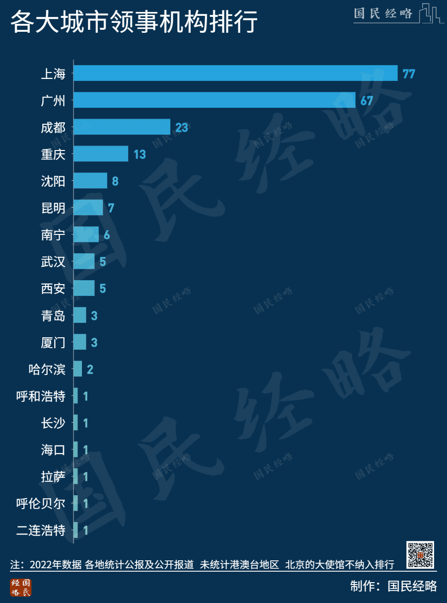 图/各城市领事机构排行