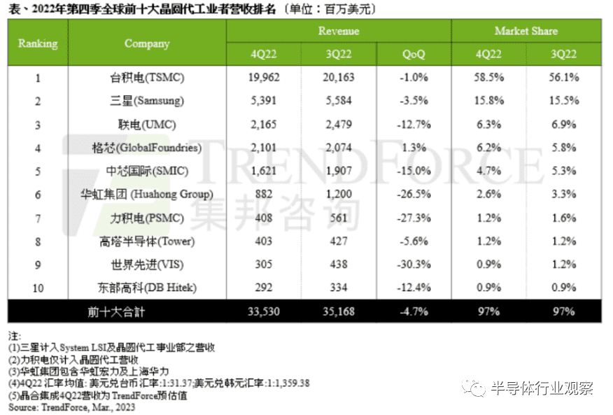 图/半导体行业观察