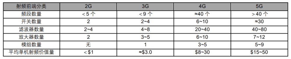 2G~5G射频前端构成数量变化及价值量<sup>[11]</sup><br>