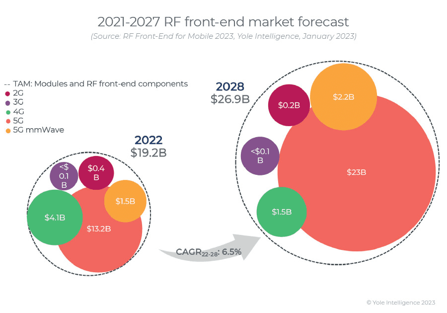 2021年~2027年射频前端市场预测<sup>[21]</sup><br>