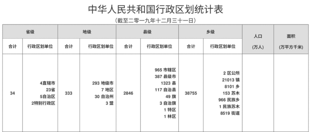 图1 中国行政区划统计（数据来源：中华人民共和国民政部）<br>