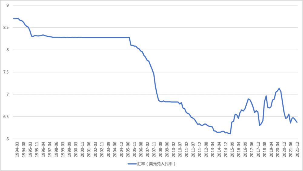 图8 中国汇率的变化（数据来源：国家外汇管理局）<br>