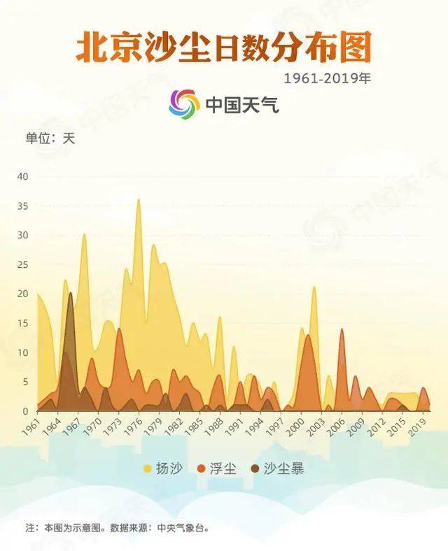 （1961年—2019年北京扬沙、浮尘、沙尘暴天数变化图。）