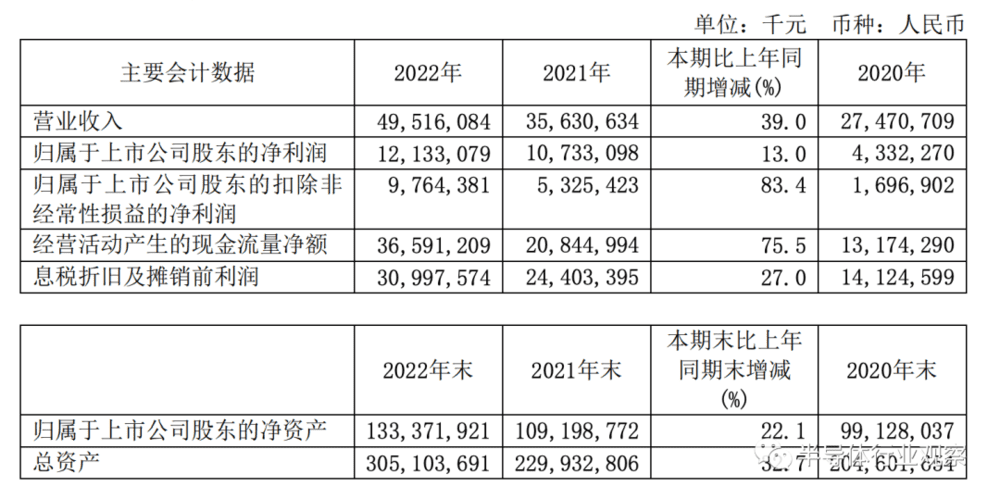 图/中芯国际营收情况