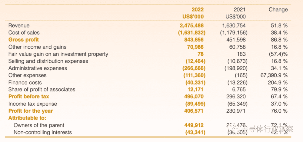 图/华虹半导体2022年财报数据一览<br>