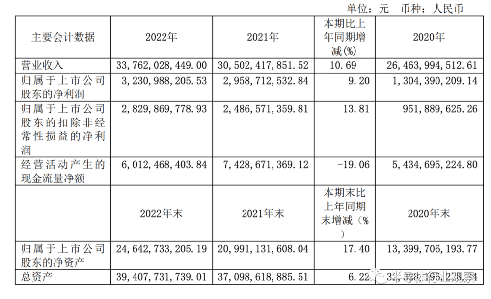 图/长电科技2022年财报<br>