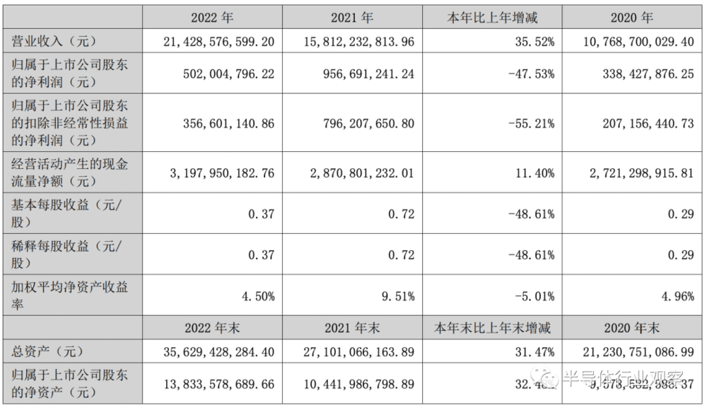 图/通富微电2022年财报一览<br>