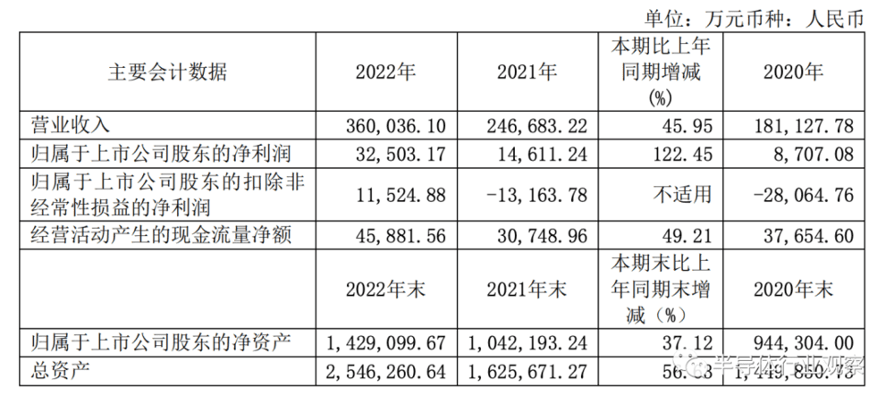 图/沪硅产业2022年营收数据一览