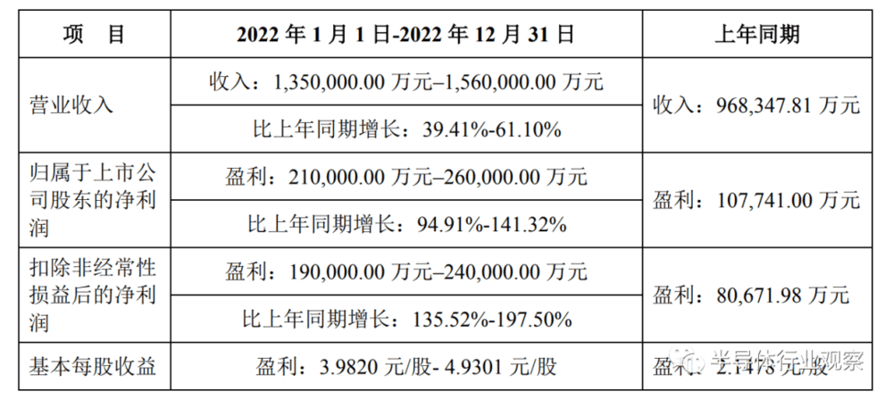 图/北方华创2022年业绩预告<br>