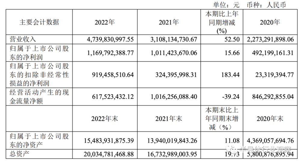 图/中微公司2022年营收数据一览<br>