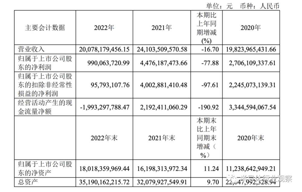 图/韦尔股份营收情况