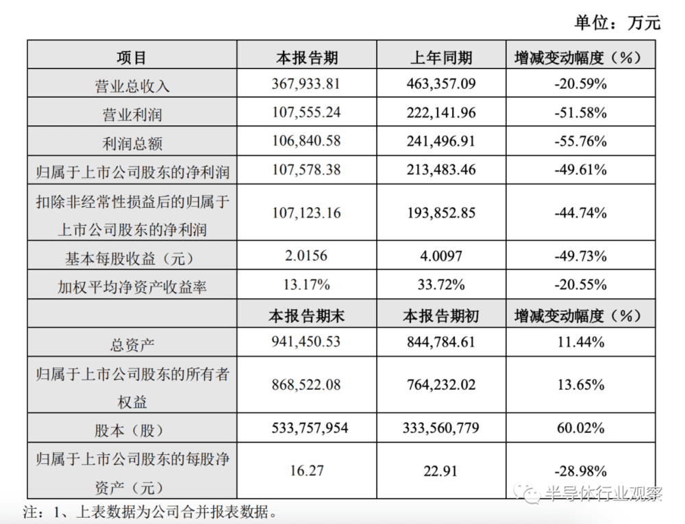 图/卓胜微公司营收情况