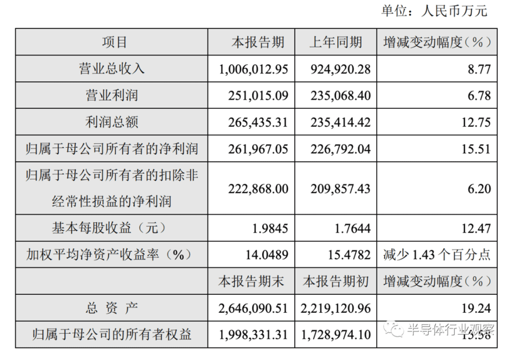 图/华润微2022年财报数据一览<br>