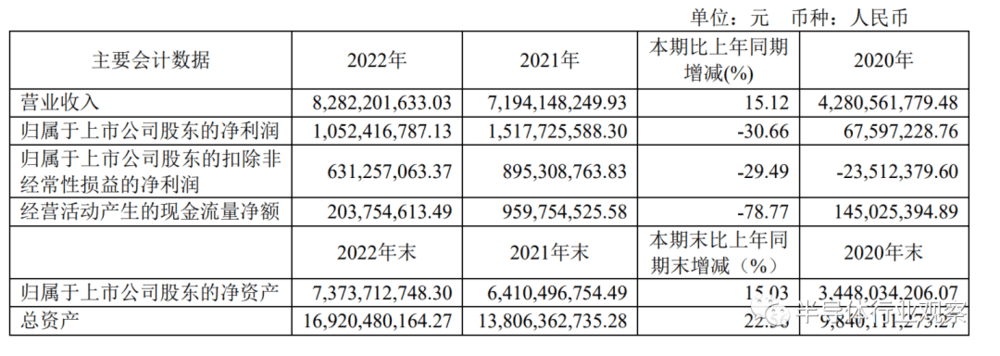 图/士兰微2022年营收数据一览<br>