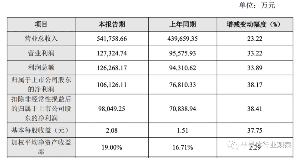 图/扬杰科技2022年营收数据一览<br>