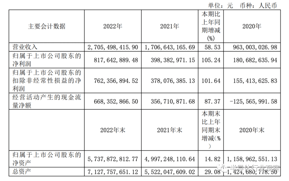 图/斯达半导2022年财报一览<br>