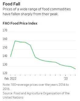 全球食品价格指数 图源联合国粮农组织<br>