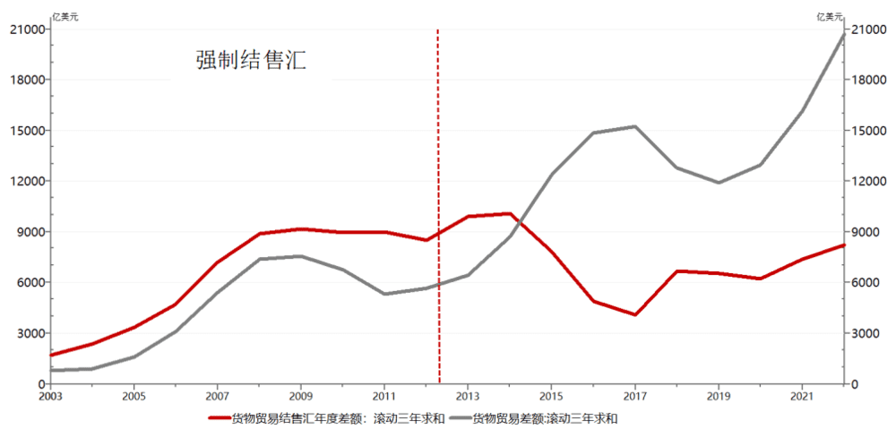 图2、货物贸易顺差和结售汇差额：滚动3年求和