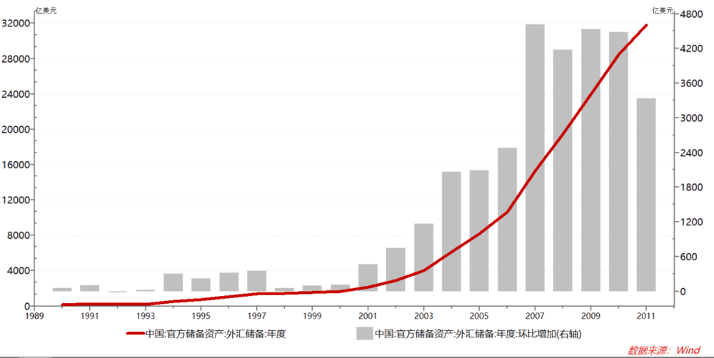 图3、我国外汇储备年度变化及总规模